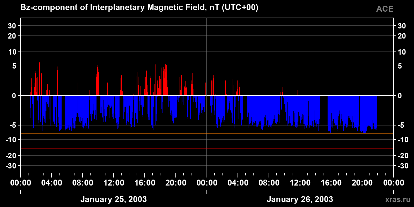 Component Bz of the interplanetary magnetic field