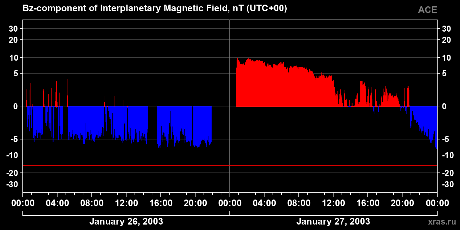 Component Bz of the interplanetary magnetic field