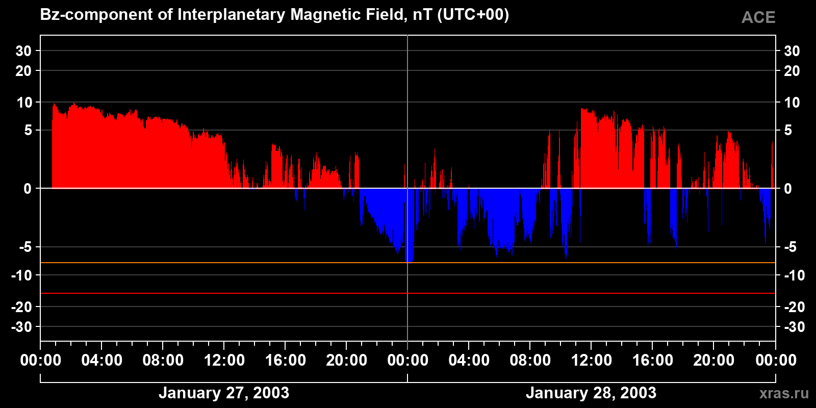 Component Bz of the interplanetary magnetic field