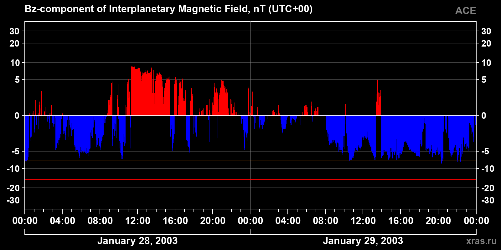 Component Bz of the interplanetary magnetic field