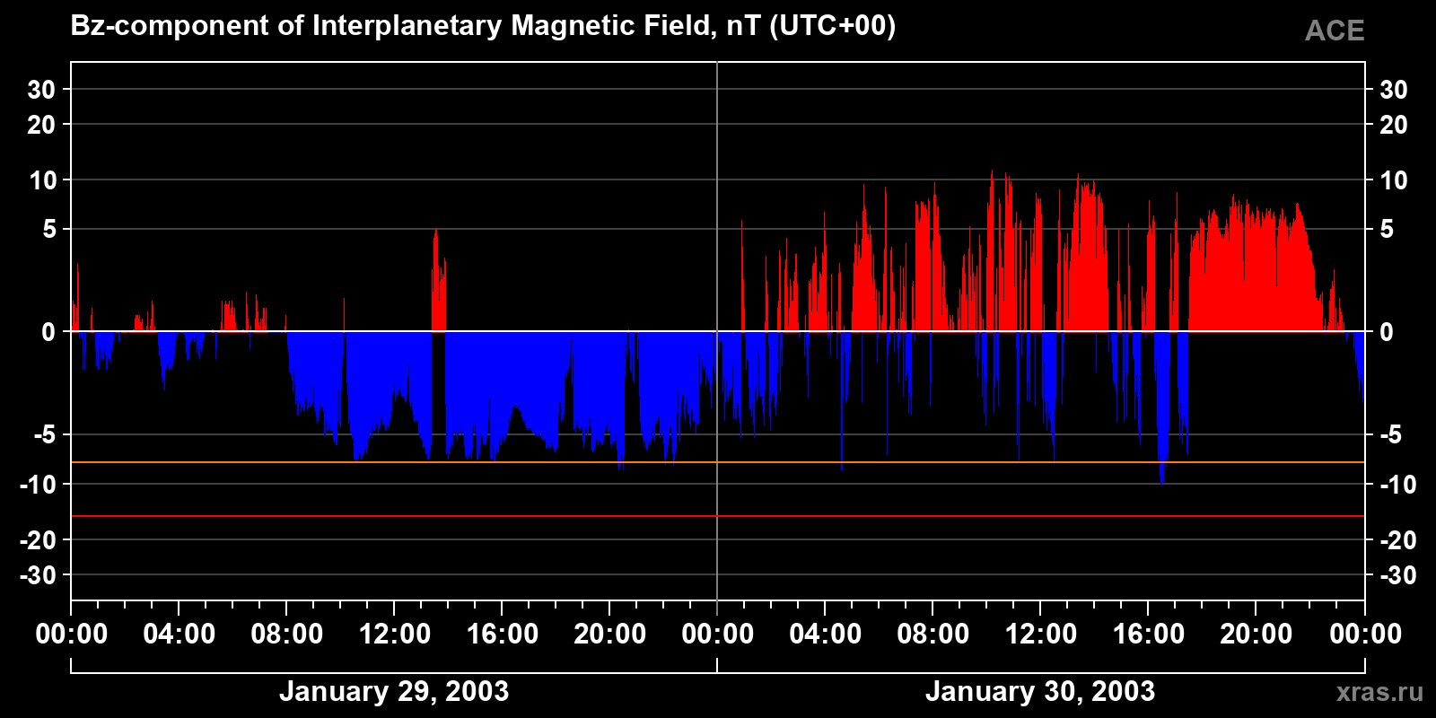 Component Bz of the interplanetary magnetic field