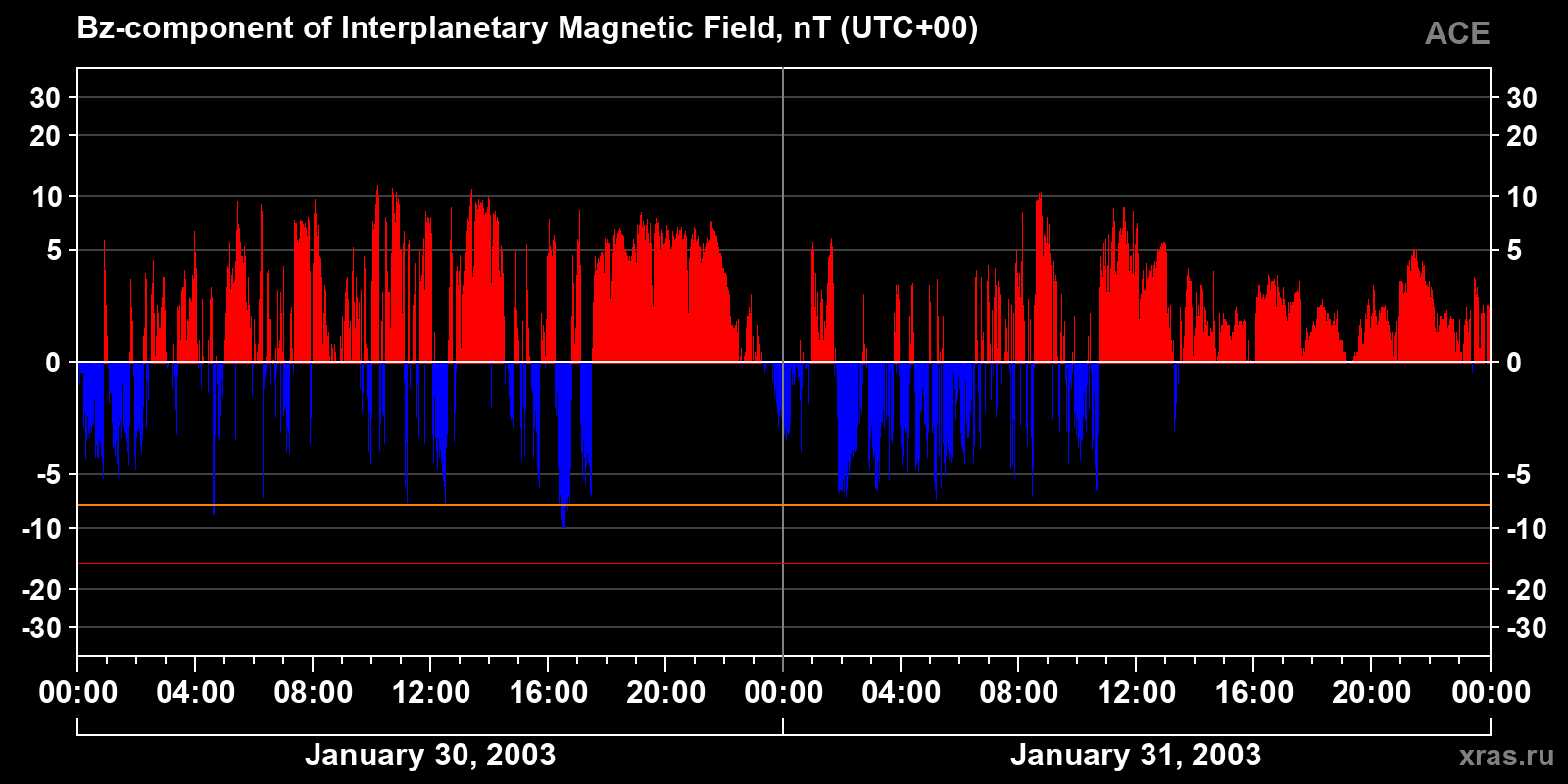 Component Bz of the interplanetary magnetic field