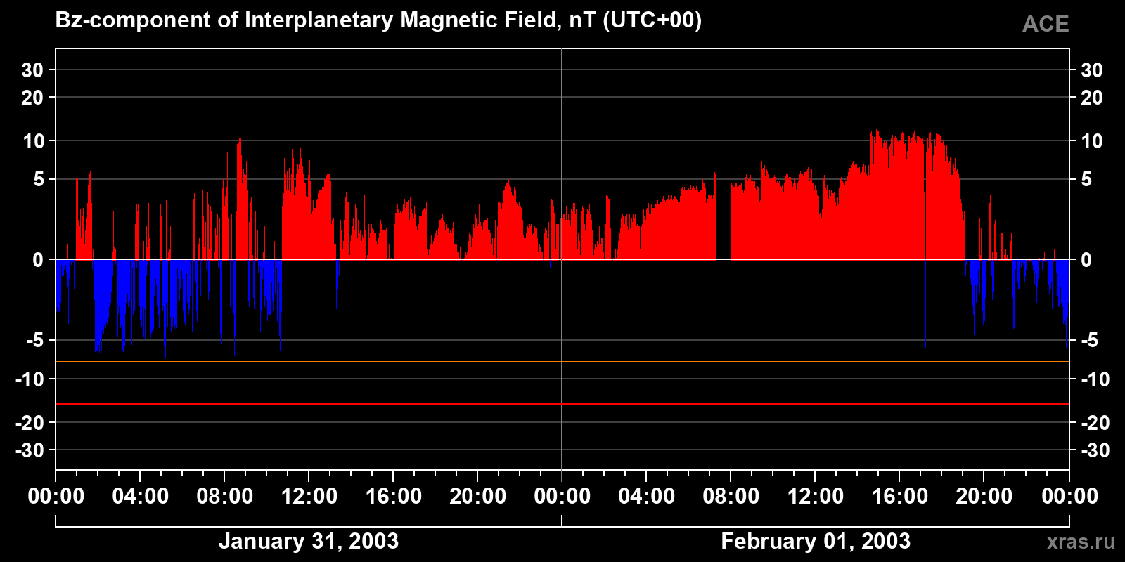 Component Bz of the interplanetary magnetic field