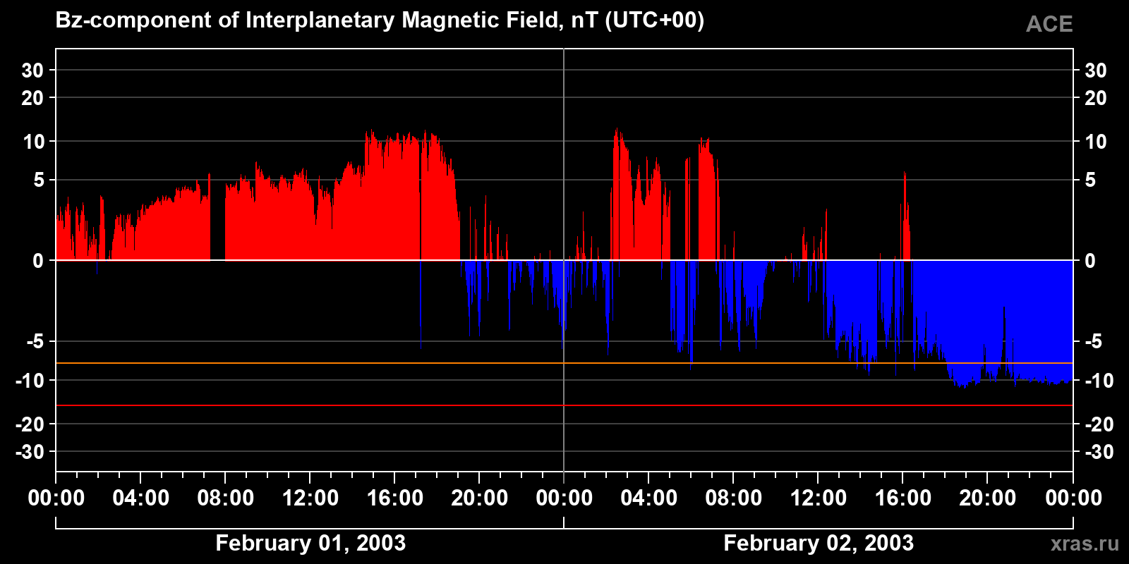Component Bz of the interplanetary magnetic field