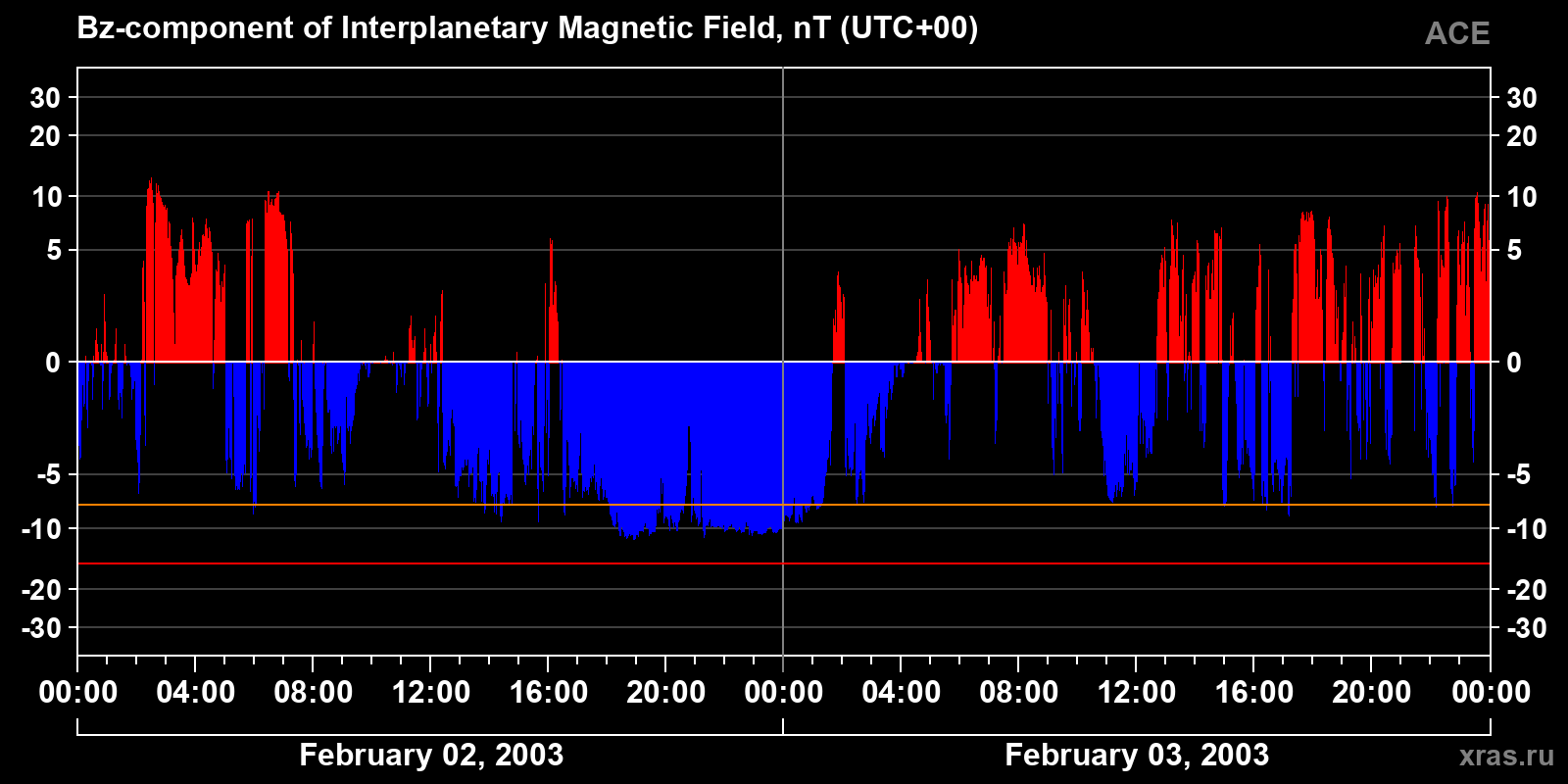Component Bz of the interplanetary magnetic field