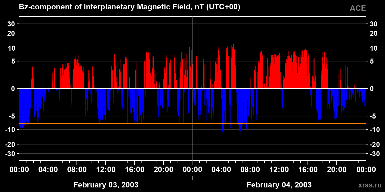 Component Bz of the interplanetary magnetic field