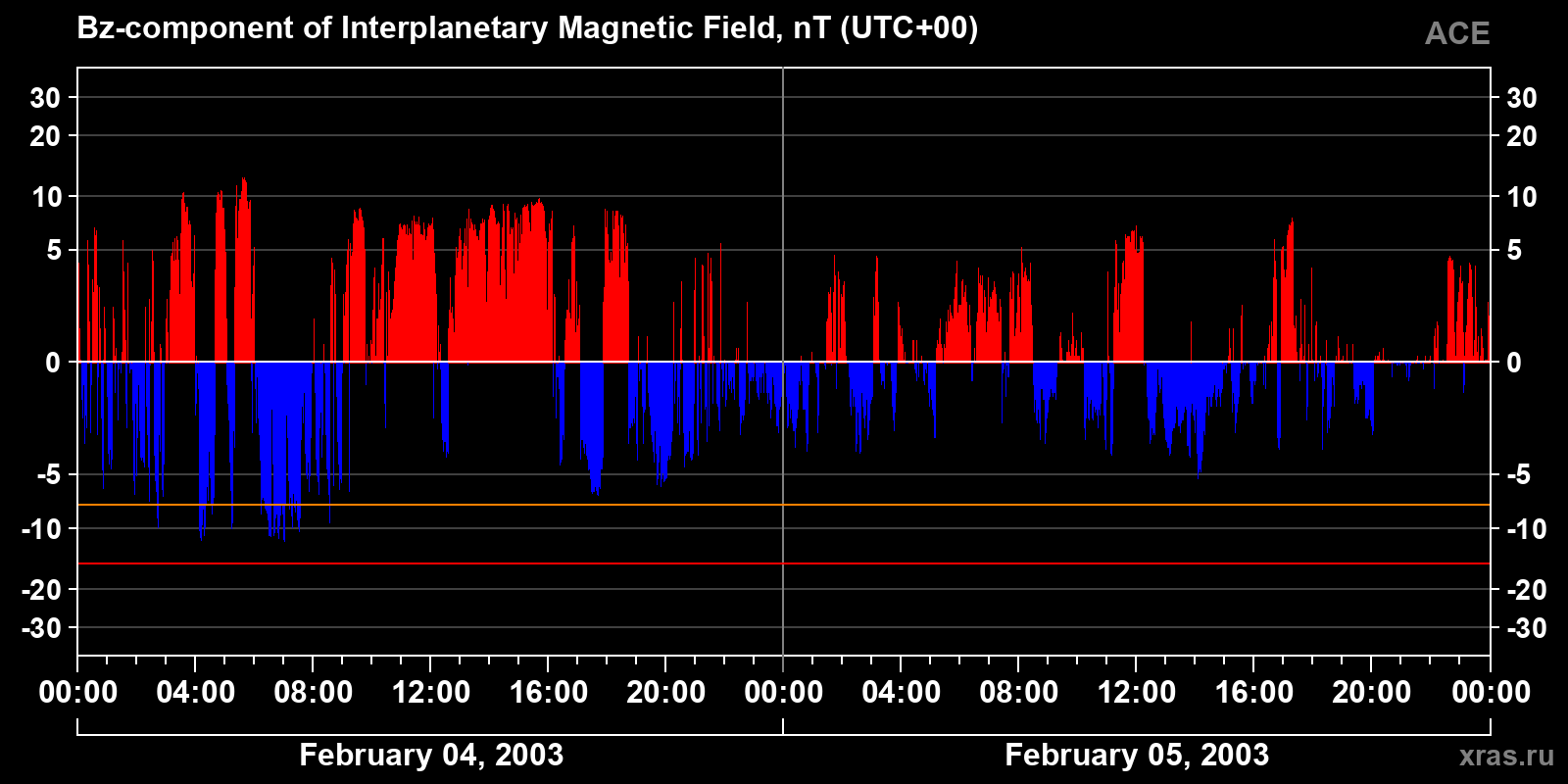 Component Bz of the interplanetary magnetic field