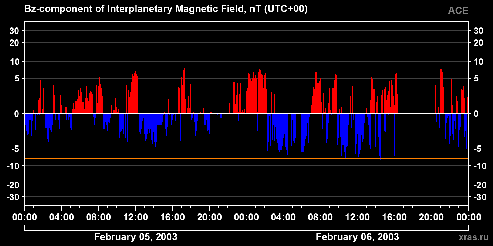 Component Bz of the interplanetary magnetic field