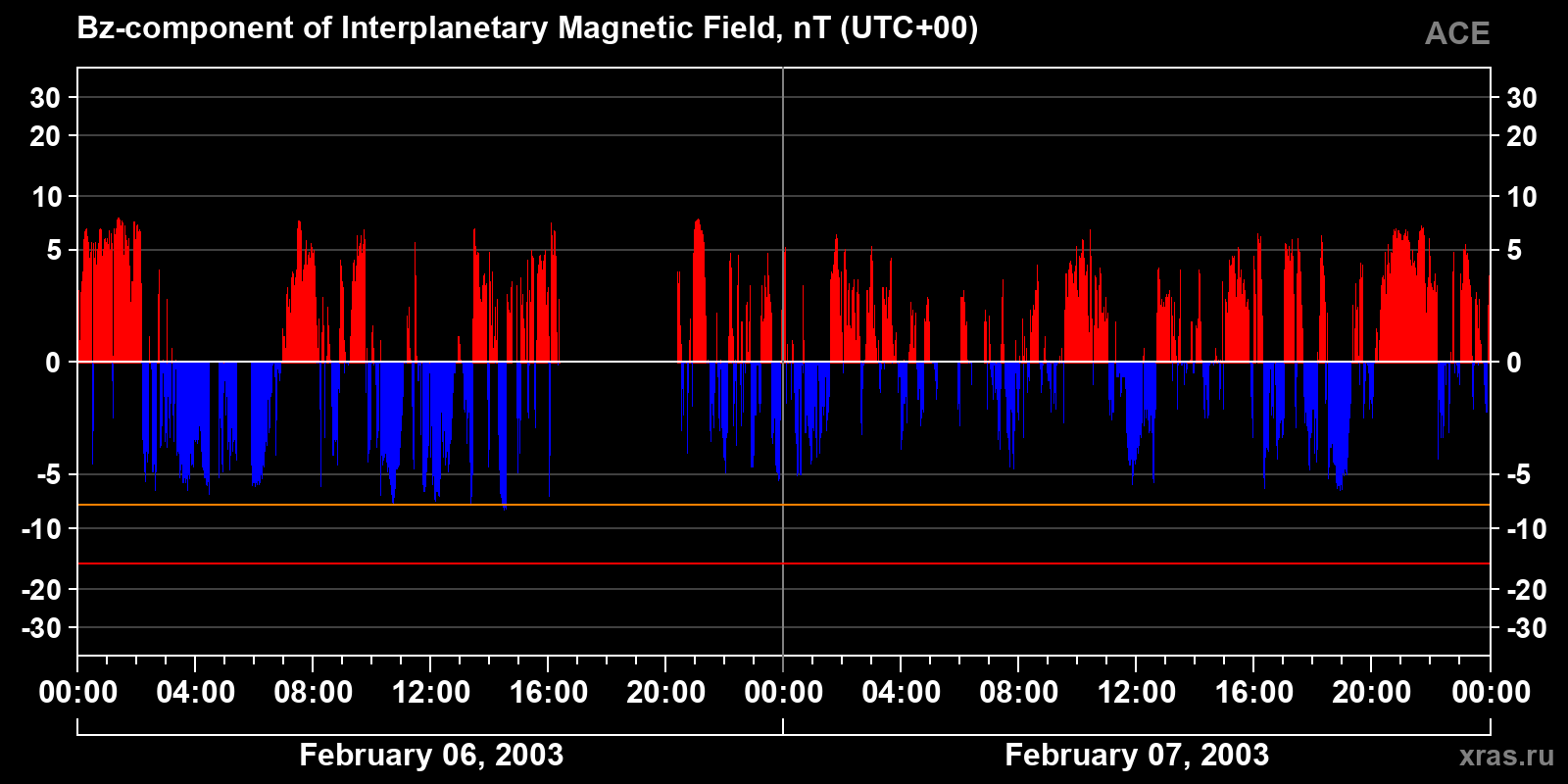 Component Bz of the interplanetary magnetic field