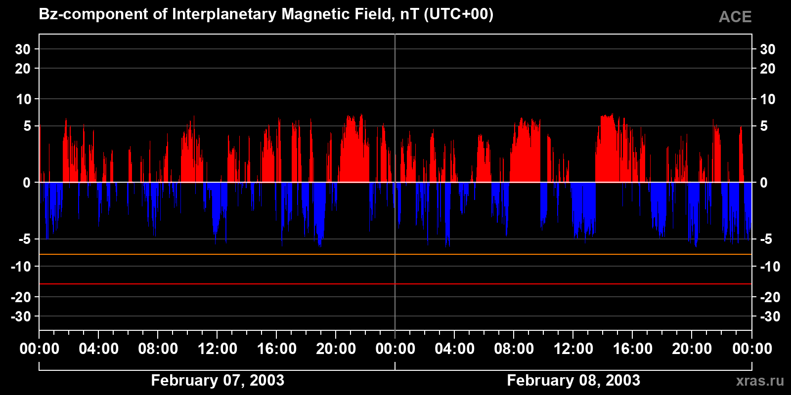 Component Bz of the interplanetary magnetic field