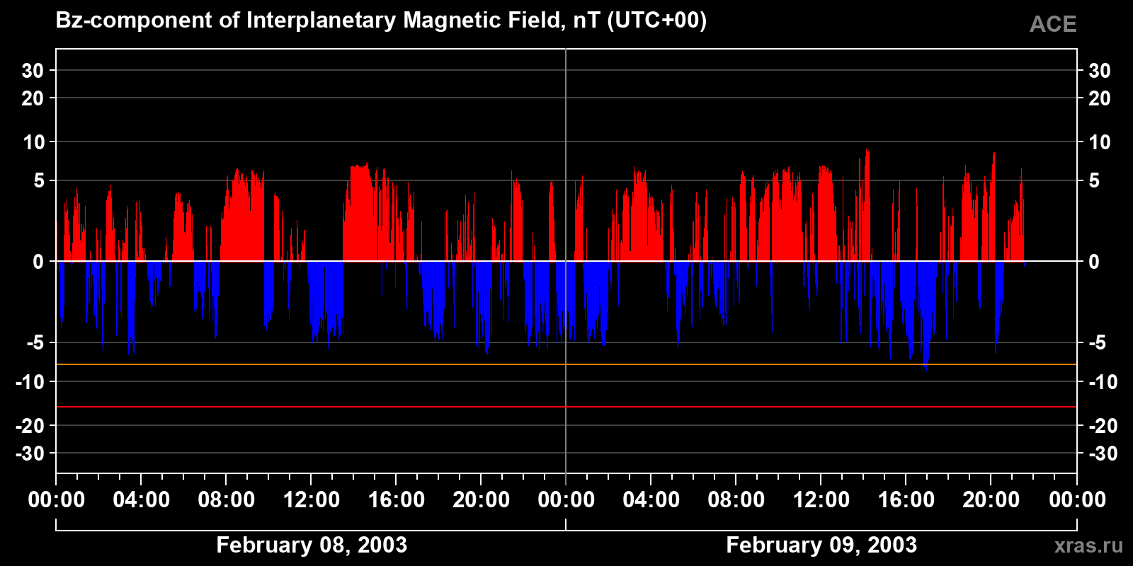 Component Bz of the interplanetary magnetic field