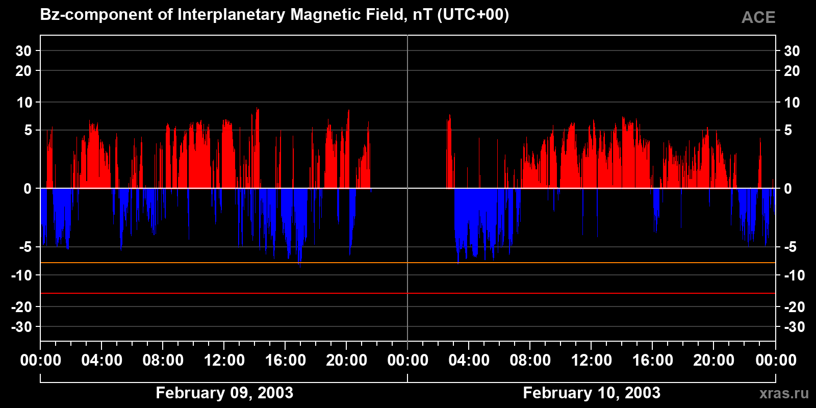 Component Bz of the interplanetary magnetic field