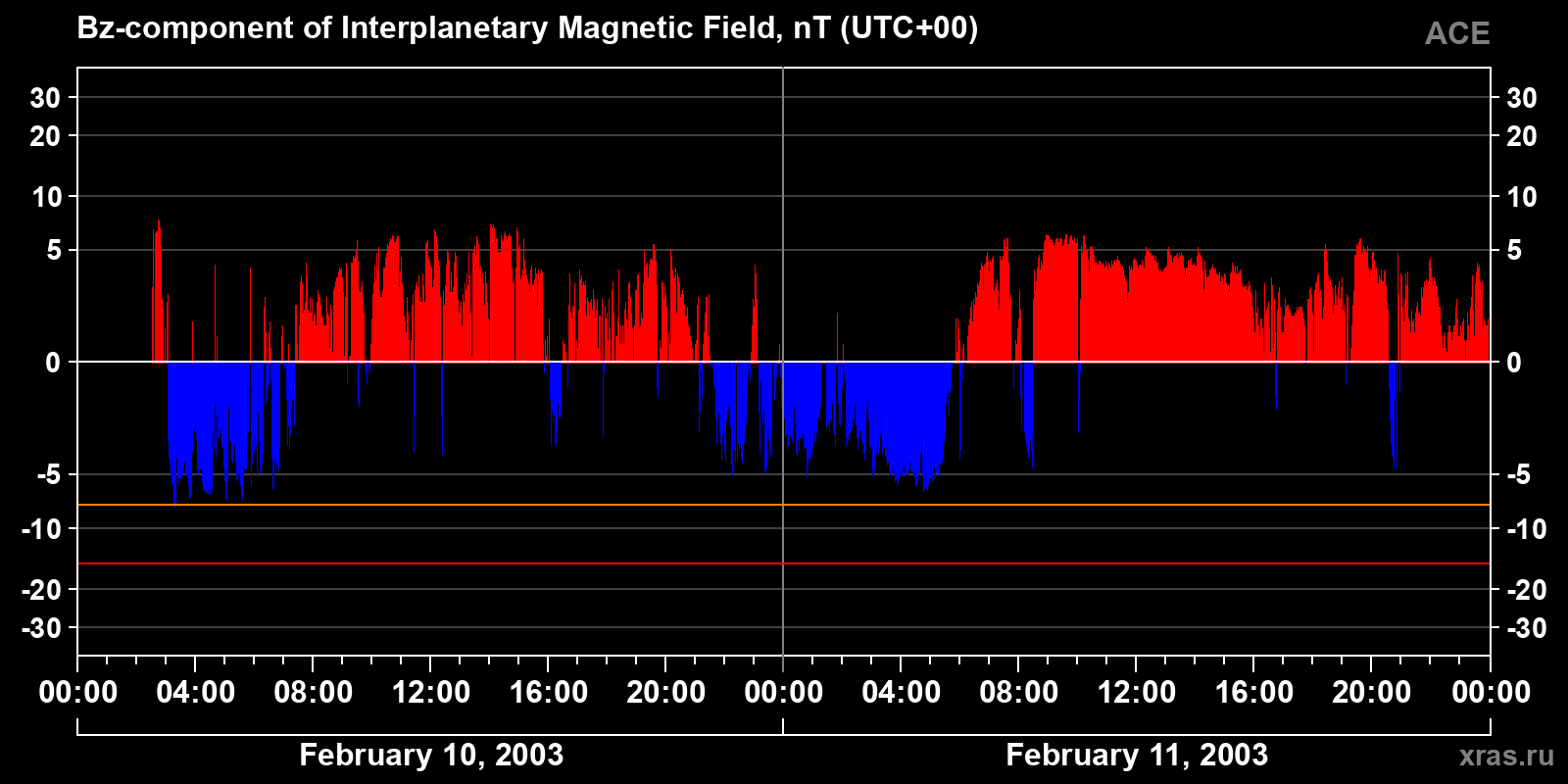 Component Bz of the interplanetary magnetic field