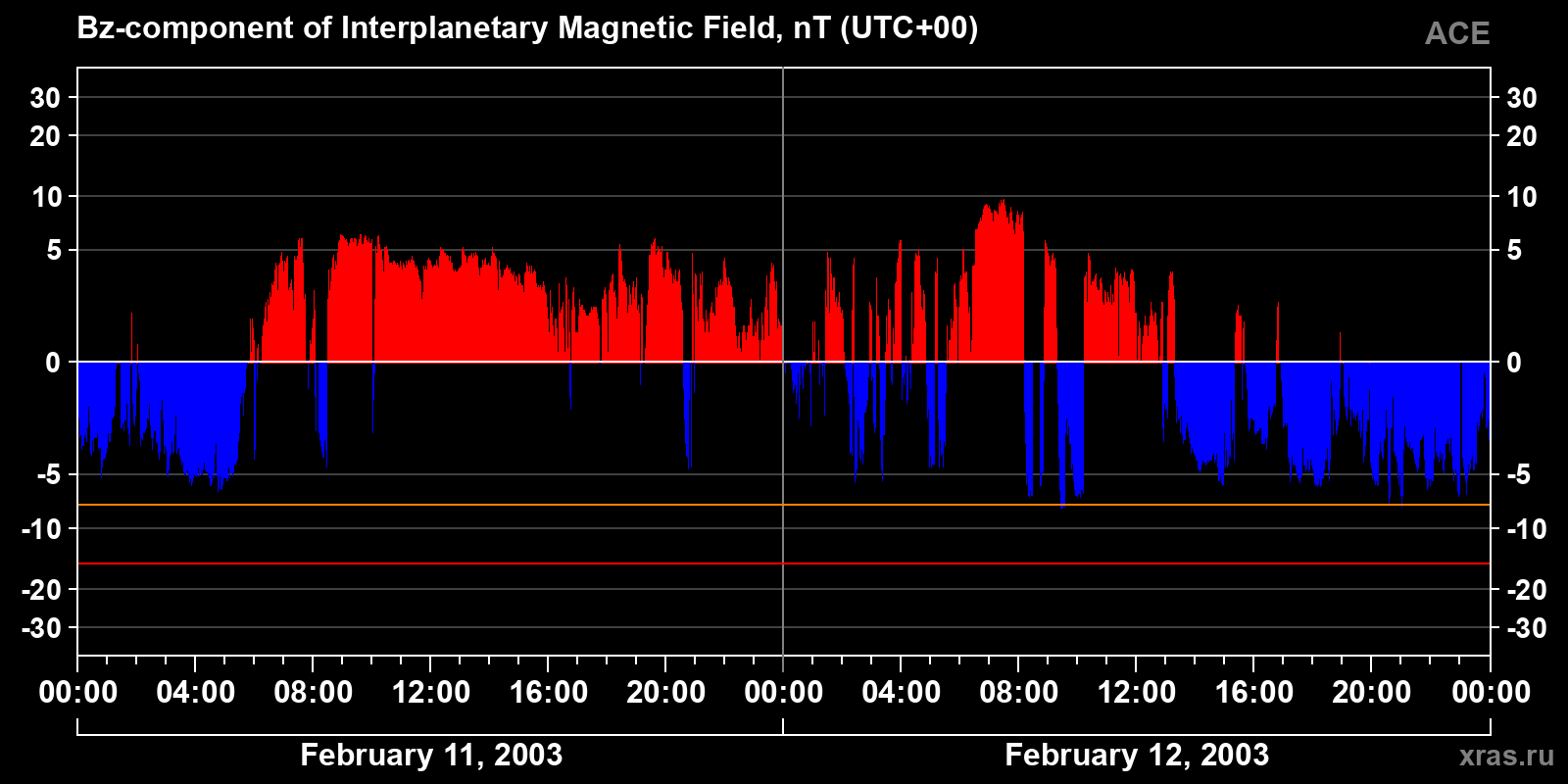 Component Bz of the interplanetary magnetic field