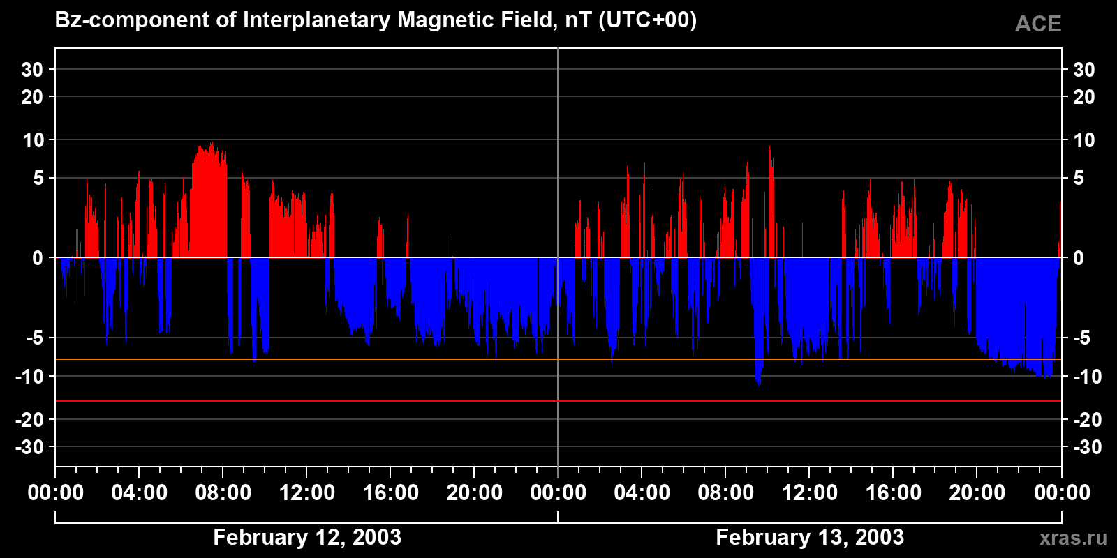 Component Bz of the interplanetary magnetic field