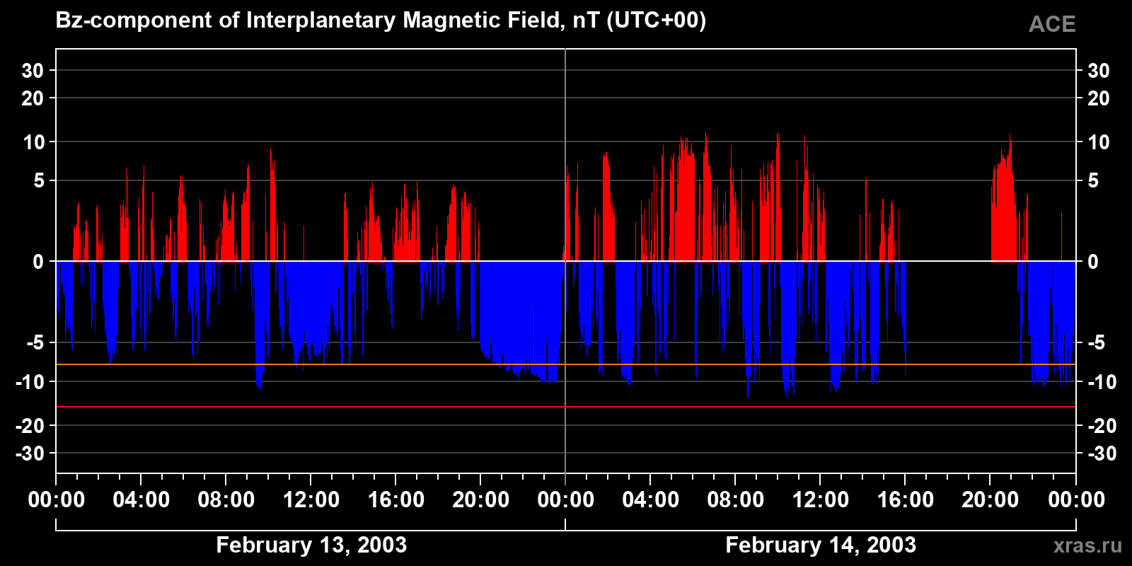 Component Bz of the interplanetary magnetic field