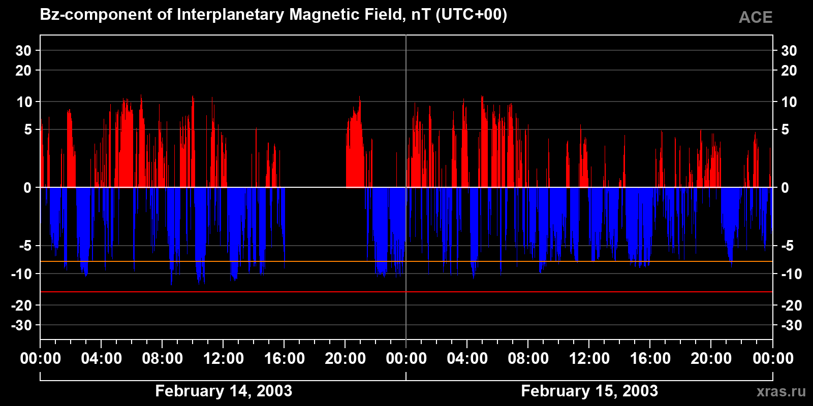 Component Bz of the interplanetary magnetic field