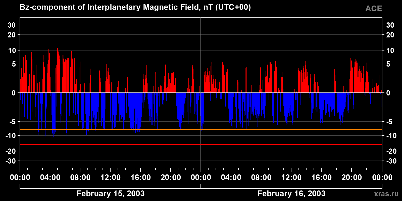 Component Bz of the interplanetary magnetic field