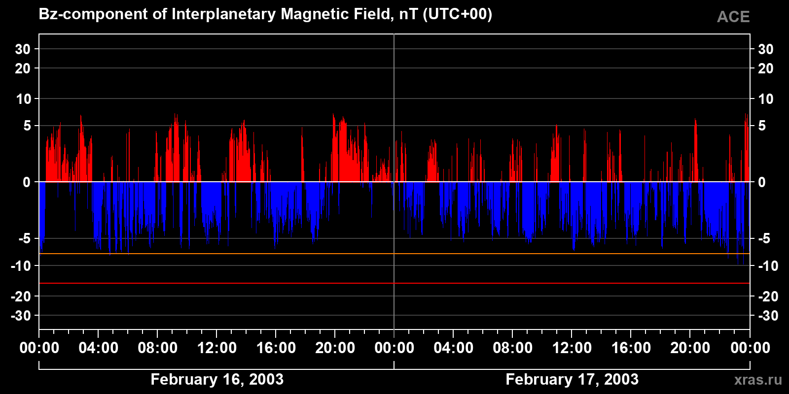 Component Bz of the interplanetary magnetic field