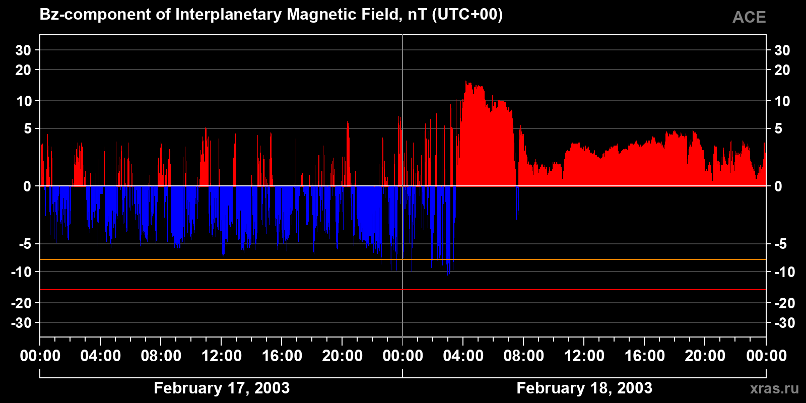 Component Bz of the interplanetary magnetic field