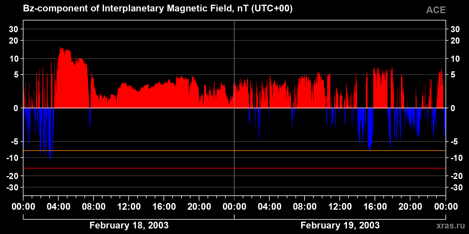 Component Bz of the interplanetary magnetic field