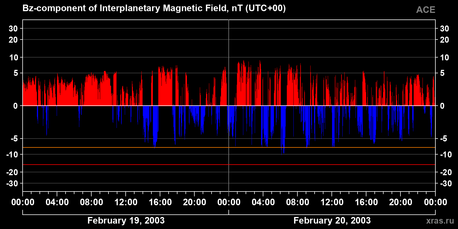 Component Bz of the interplanetary magnetic field