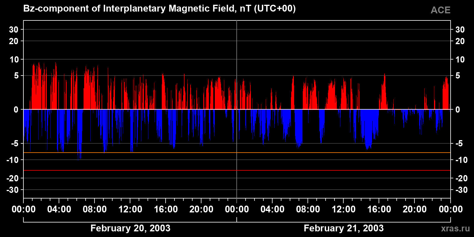Component Bz of the interplanetary magnetic field