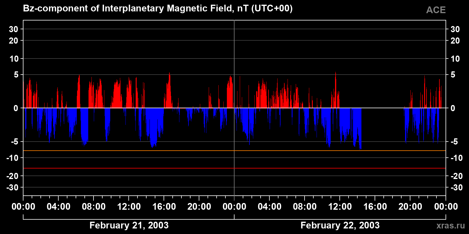 Component Bz of the interplanetary magnetic field
