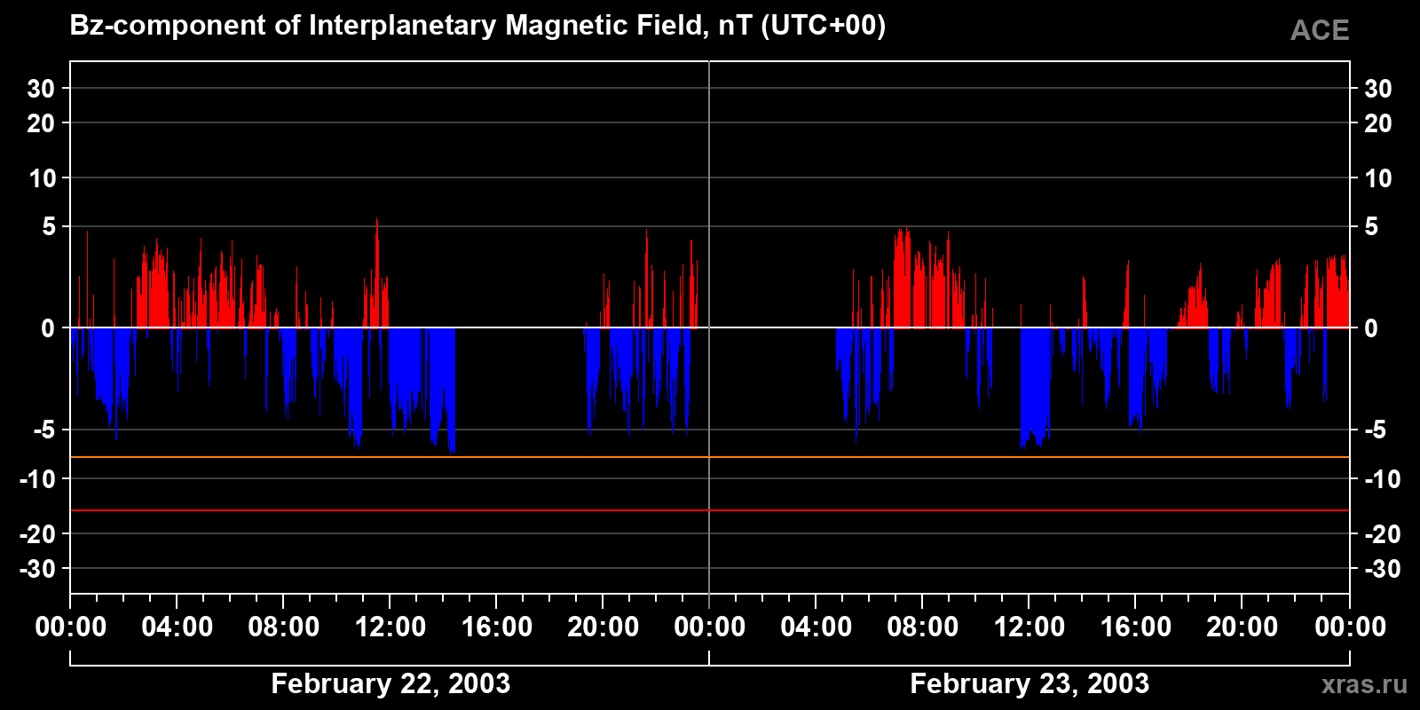 Component Bz of the interplanetary magnetic field