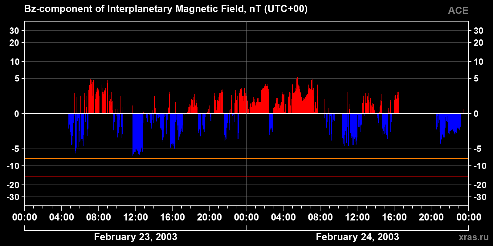 Component Bz of the interplanetary magnetic field