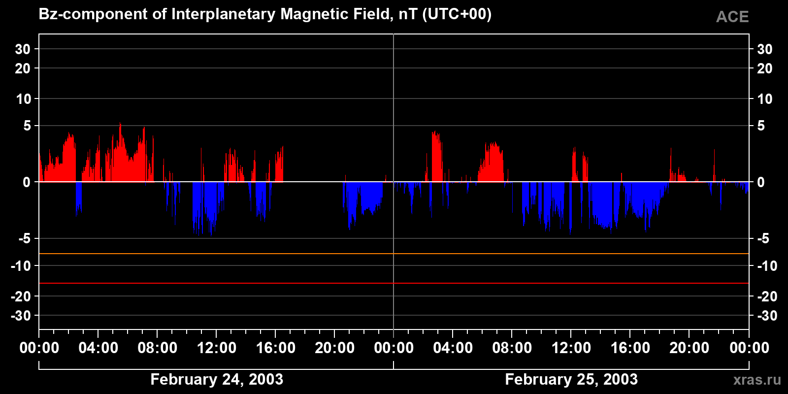 Component Bz of the interplanetary magnetic field