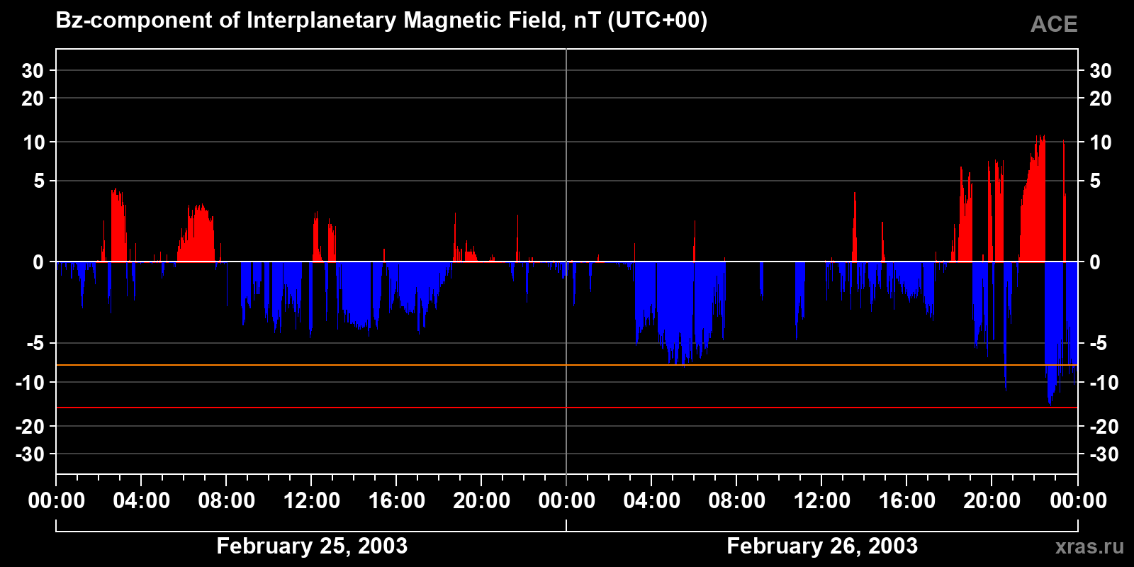 Component Bz of the interplanetary magnetic field