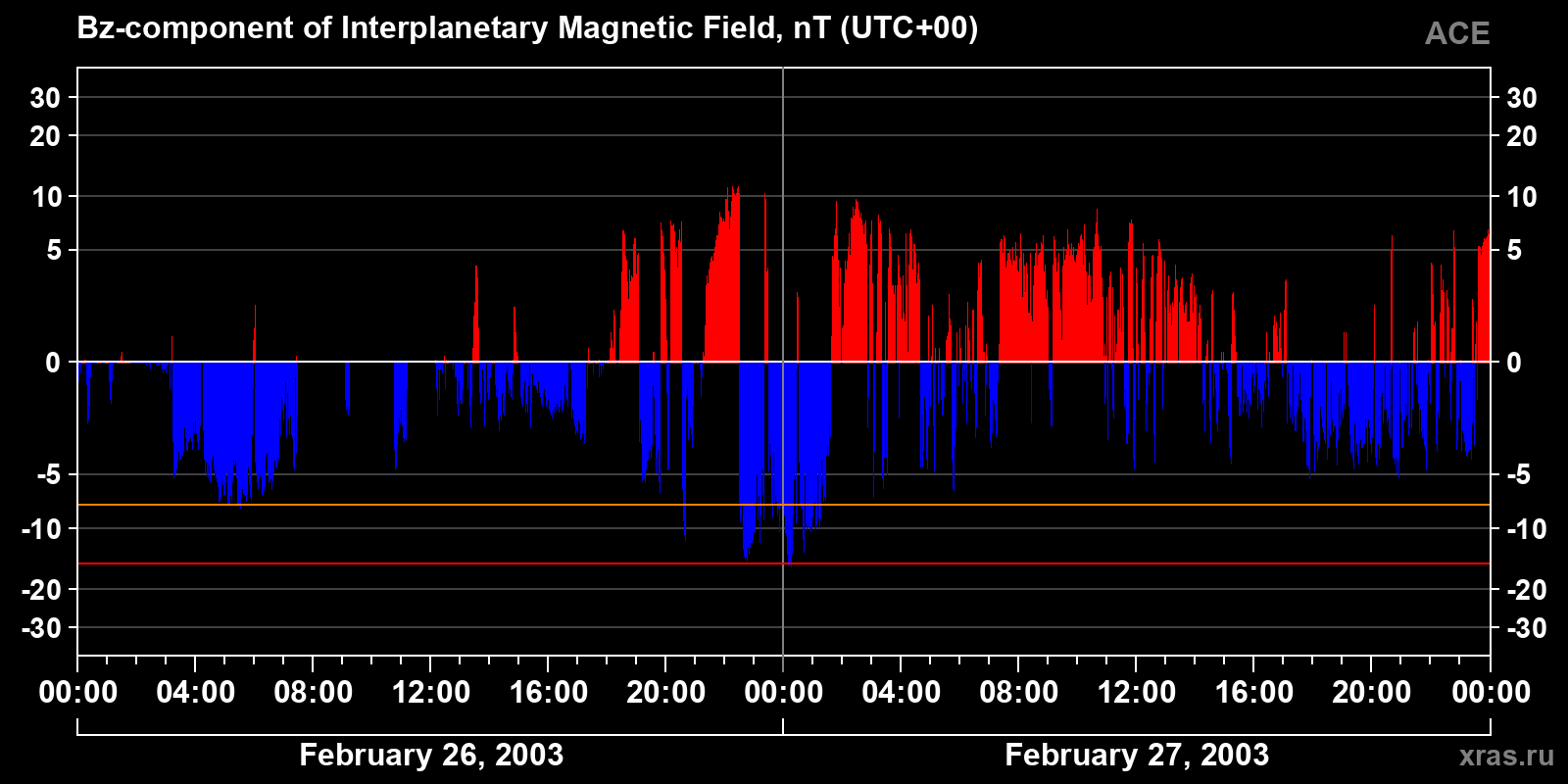 Component Bz of the interplanetary magnetic field
