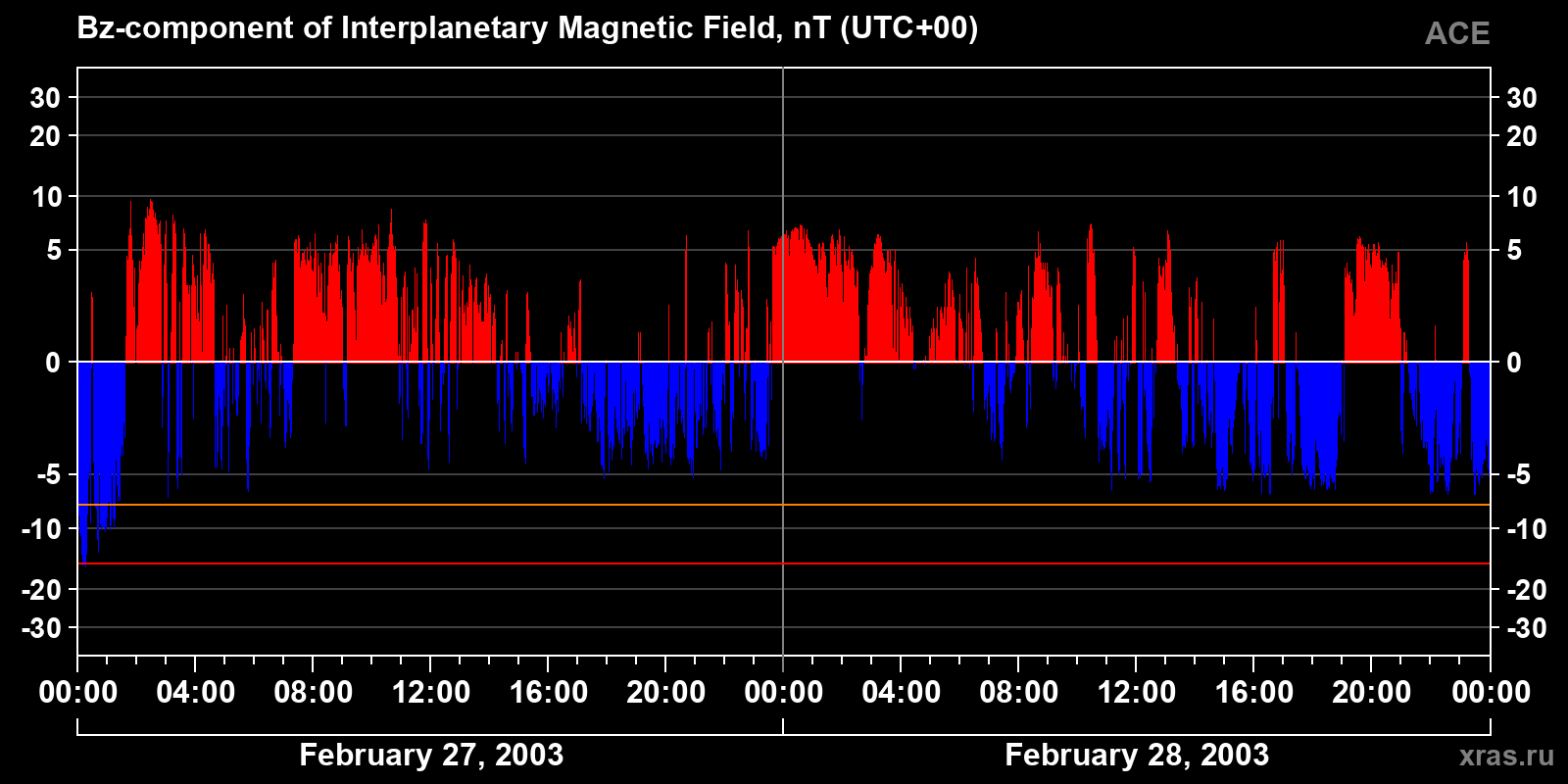 Component Bz of the interplanetary magnetic field
