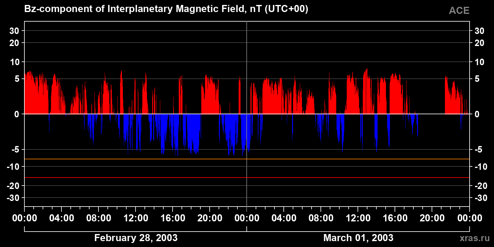 Component Bz of the interplanetary magnetic field