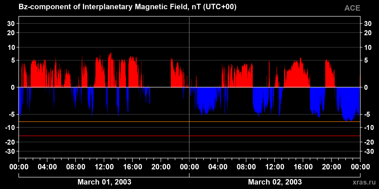 Component Bz of the interplanetary magnetic field