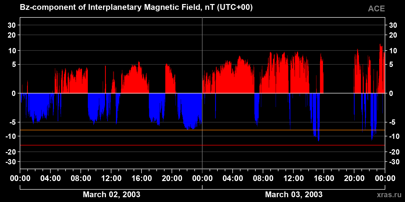 Component Bz of the interplanetary magnetic field