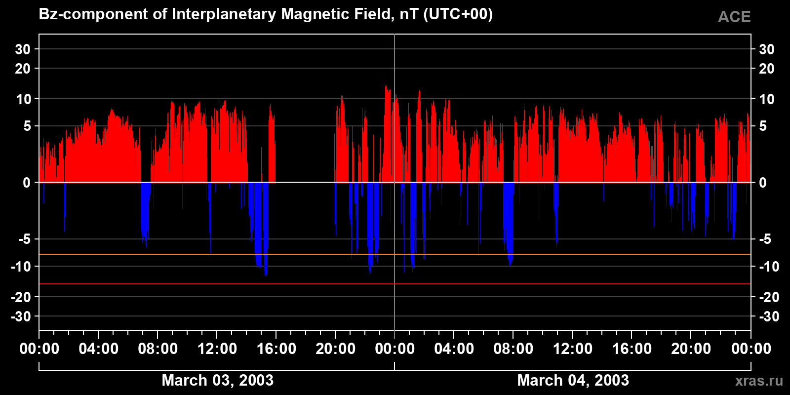 Component Bz of the interplanetary magnetic field