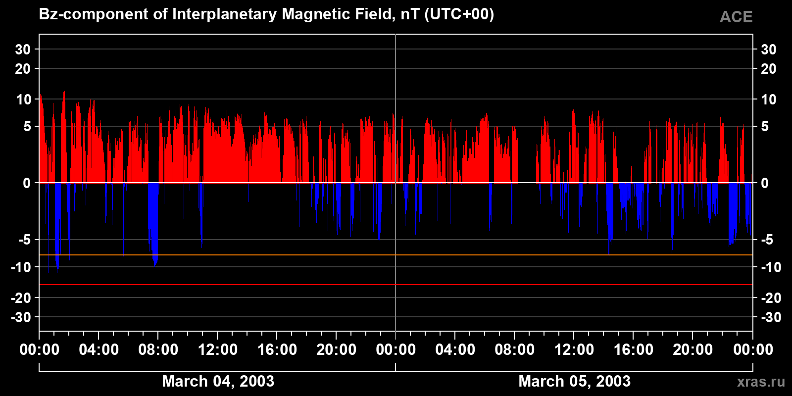 Component Bz of the interplanetary magnetic field