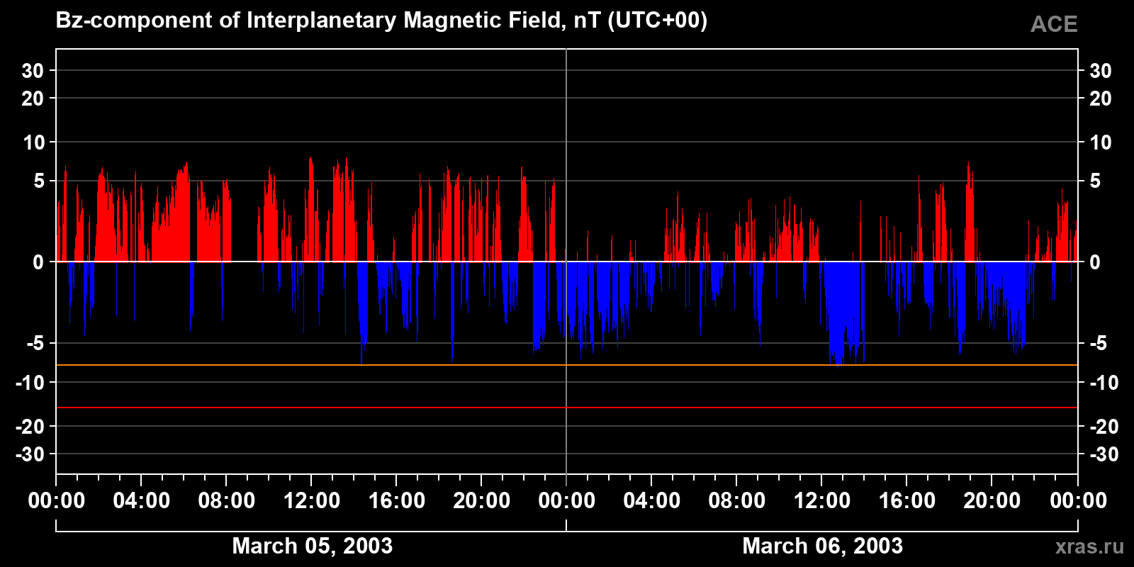 Component Bz of the interplanetary magnetic field