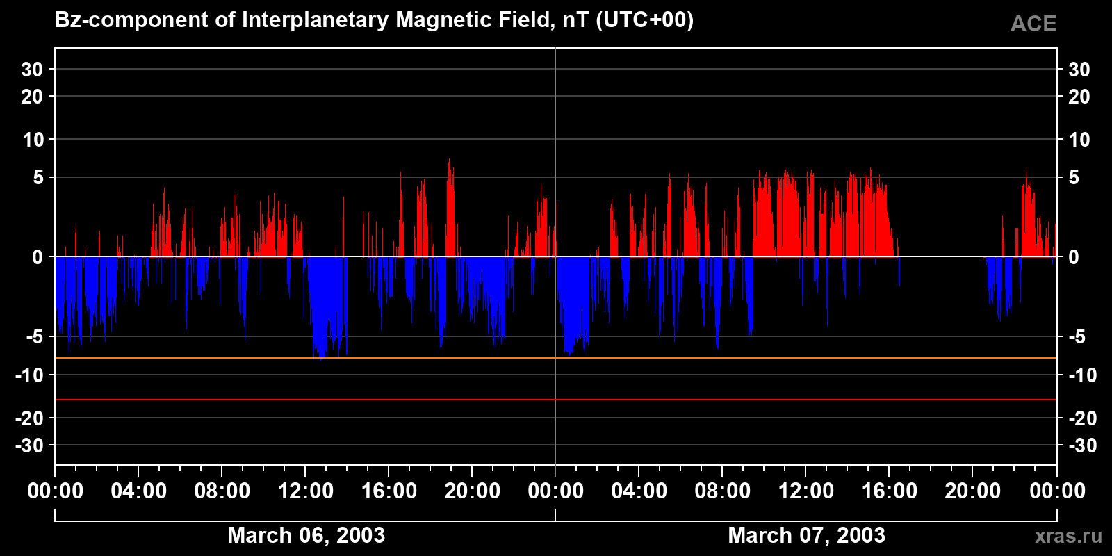 Component Bz of the interplanetary magnetic field