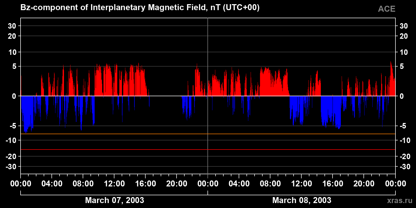 Component Bz of the interplanetary magnetic field