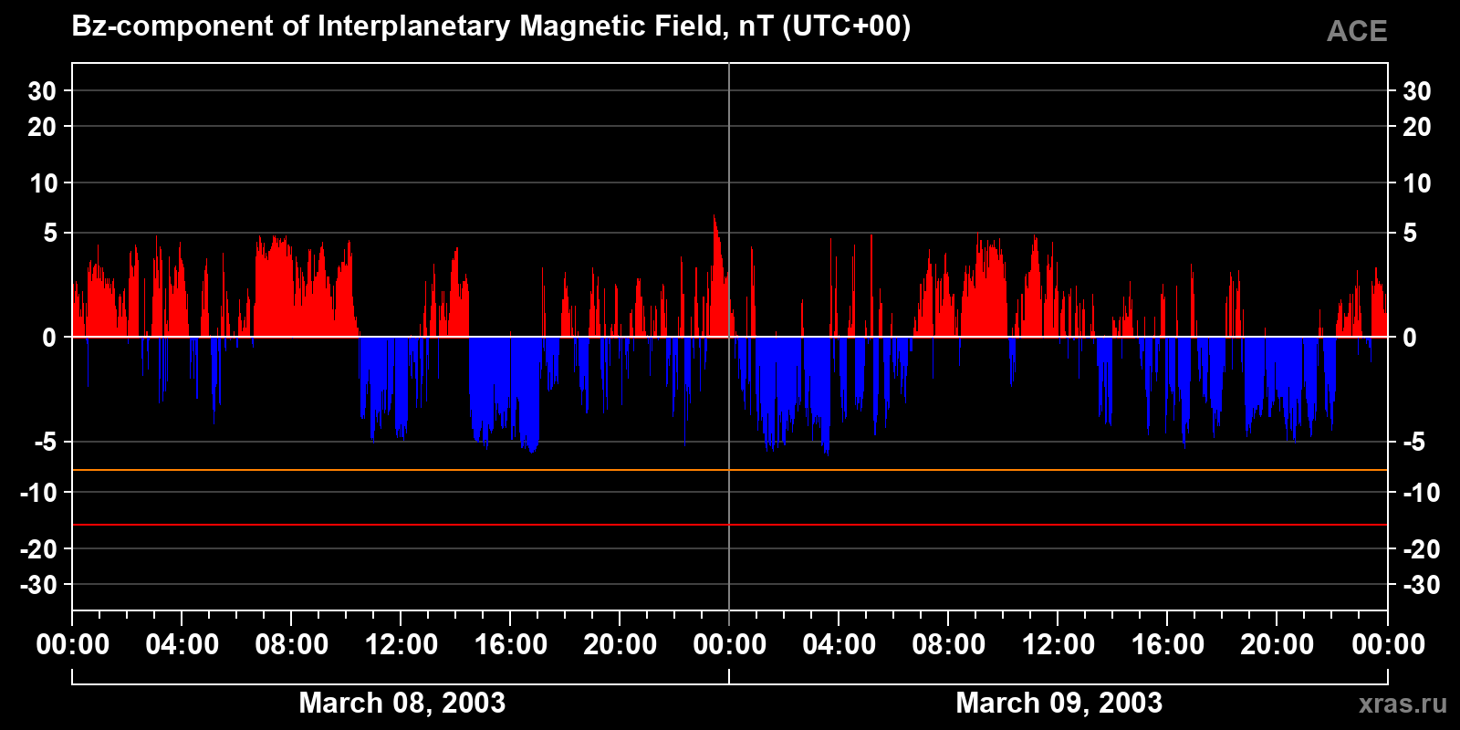 Component Bz of the interplanetary magnetic field
