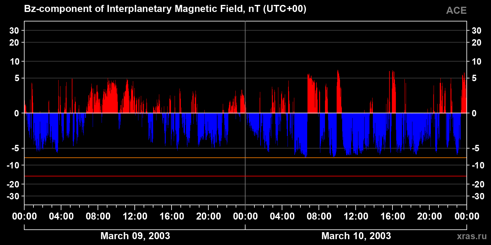 Component Bz of the interplanetary magnetic field