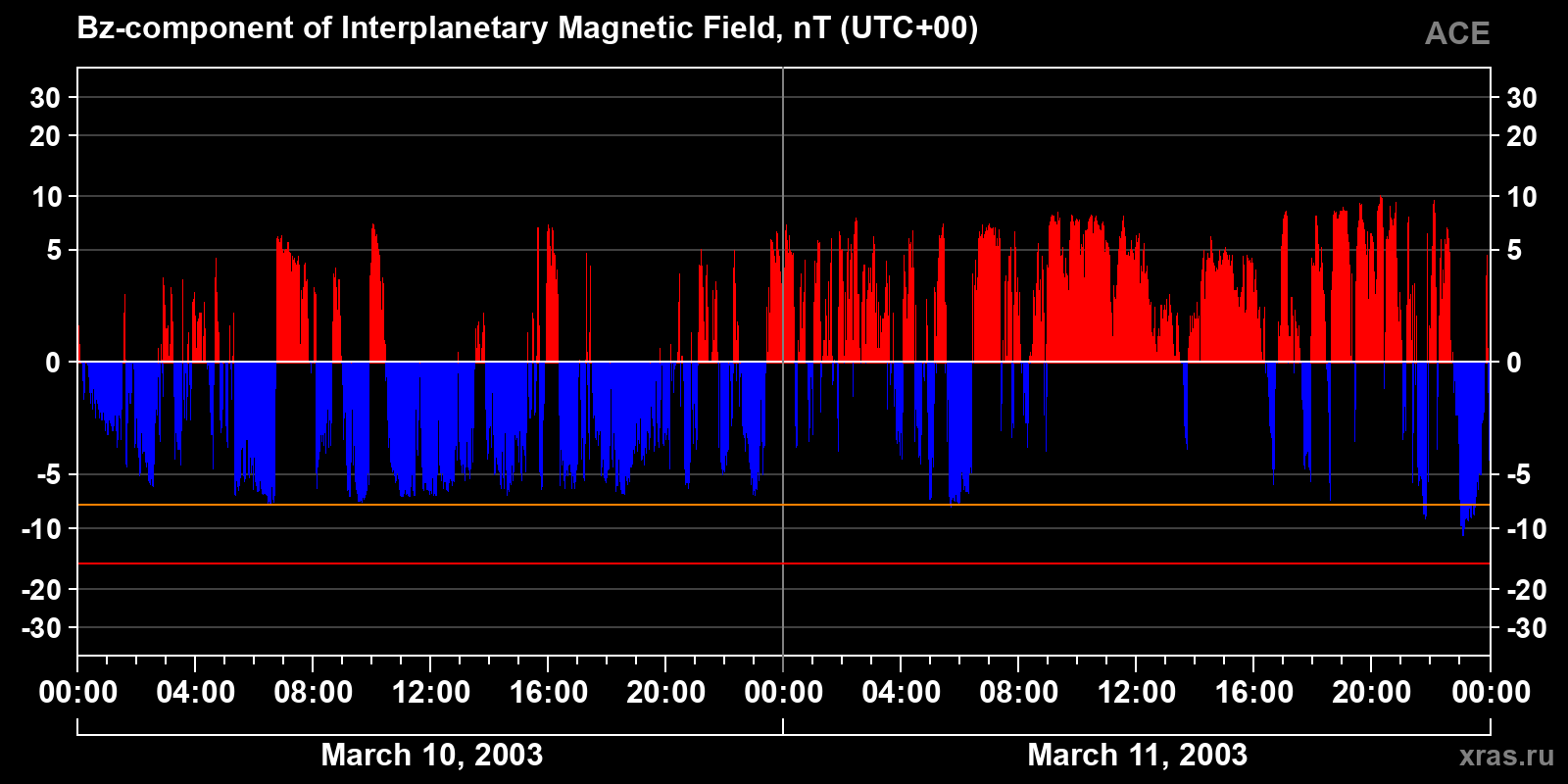 Component Bz of the interplanetary magnetic field