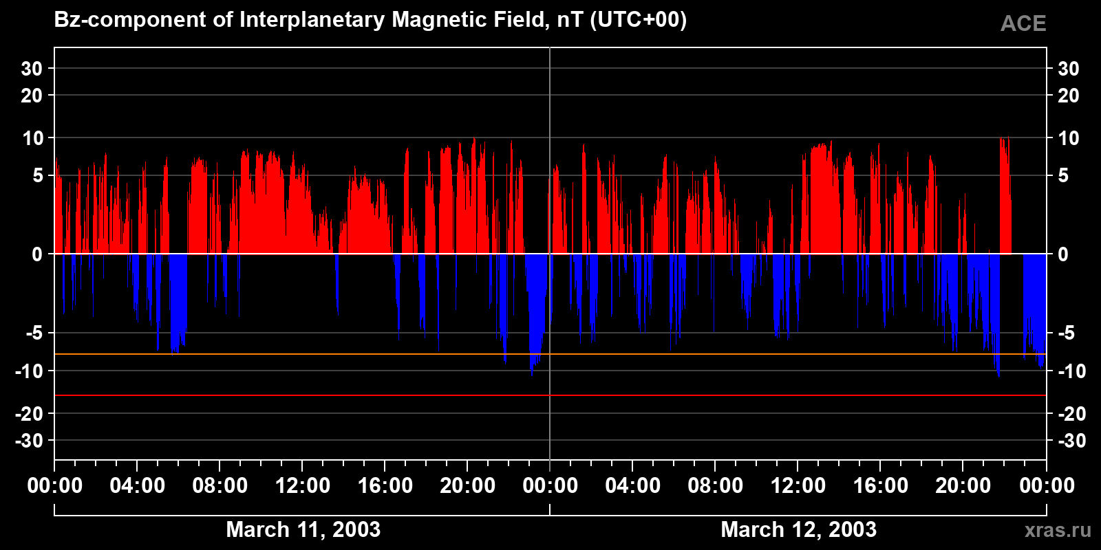 Component Bz of the interplanetary magnetic field