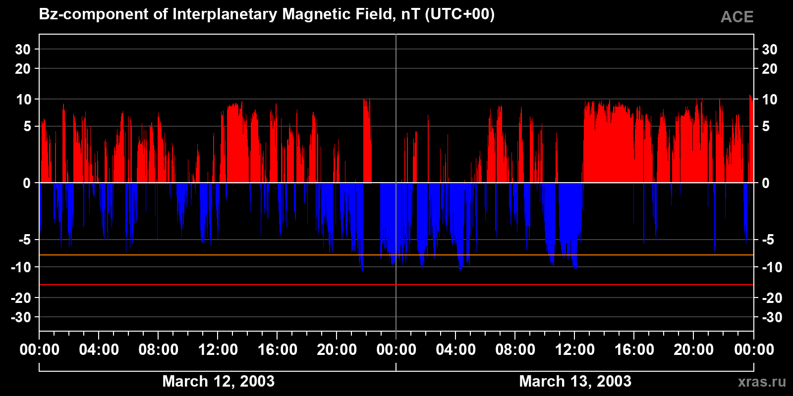 Component Bz of the interplanetary magnetic field