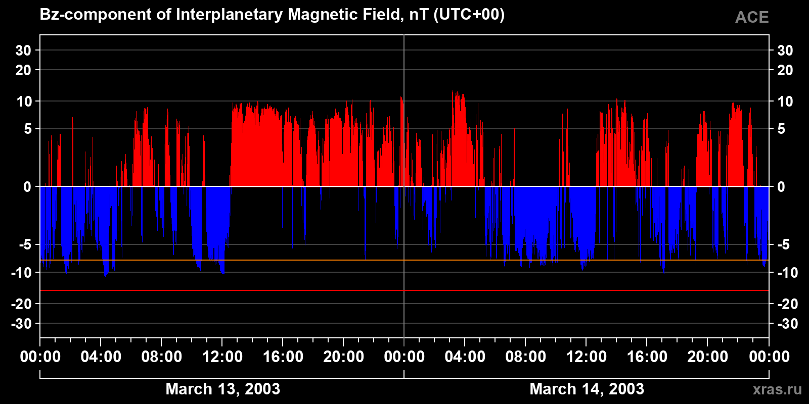 Component Bz of the interplanetary magnetic field