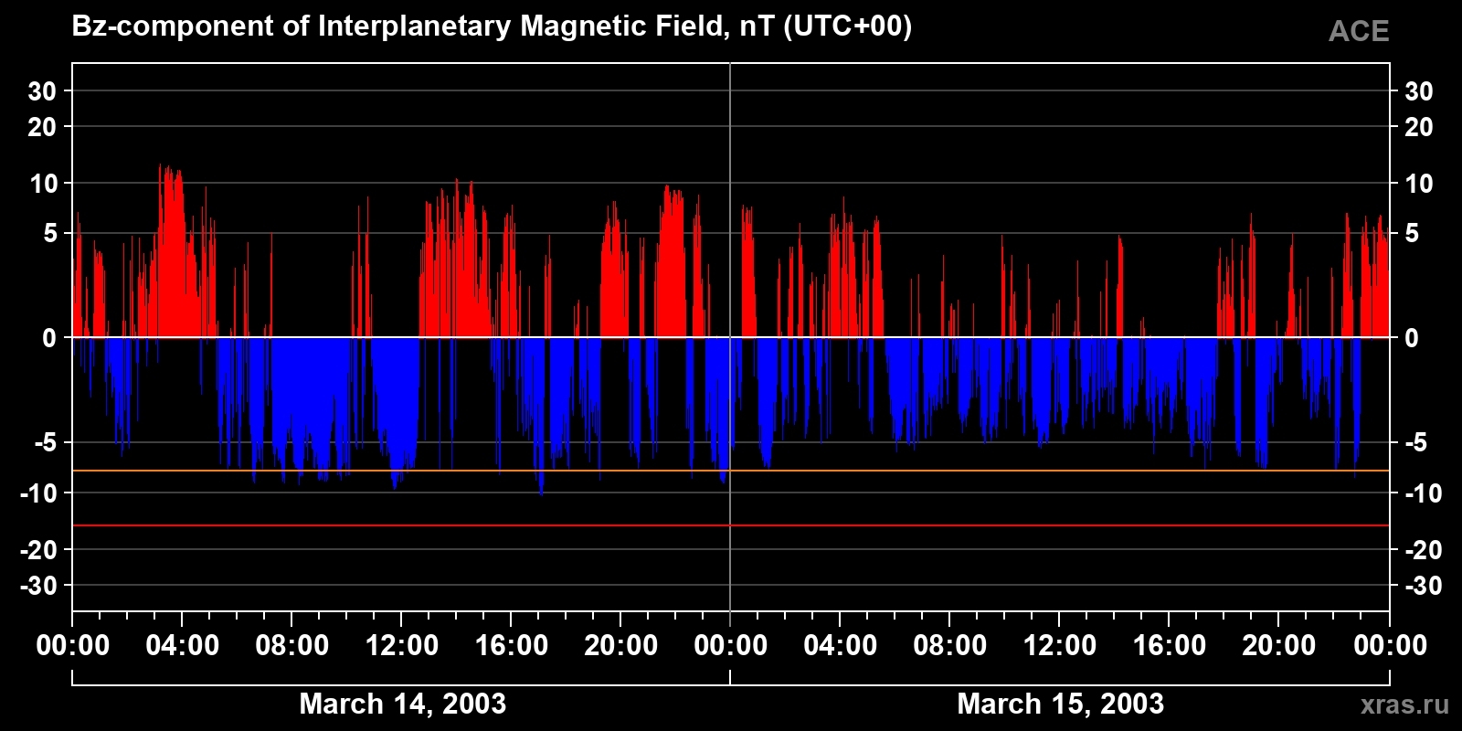 Component Bz of the interplanetary magnetic field