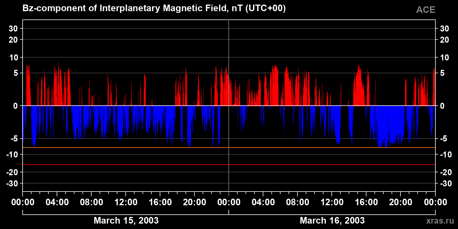 Component Bz of the interplanetary magnetic field